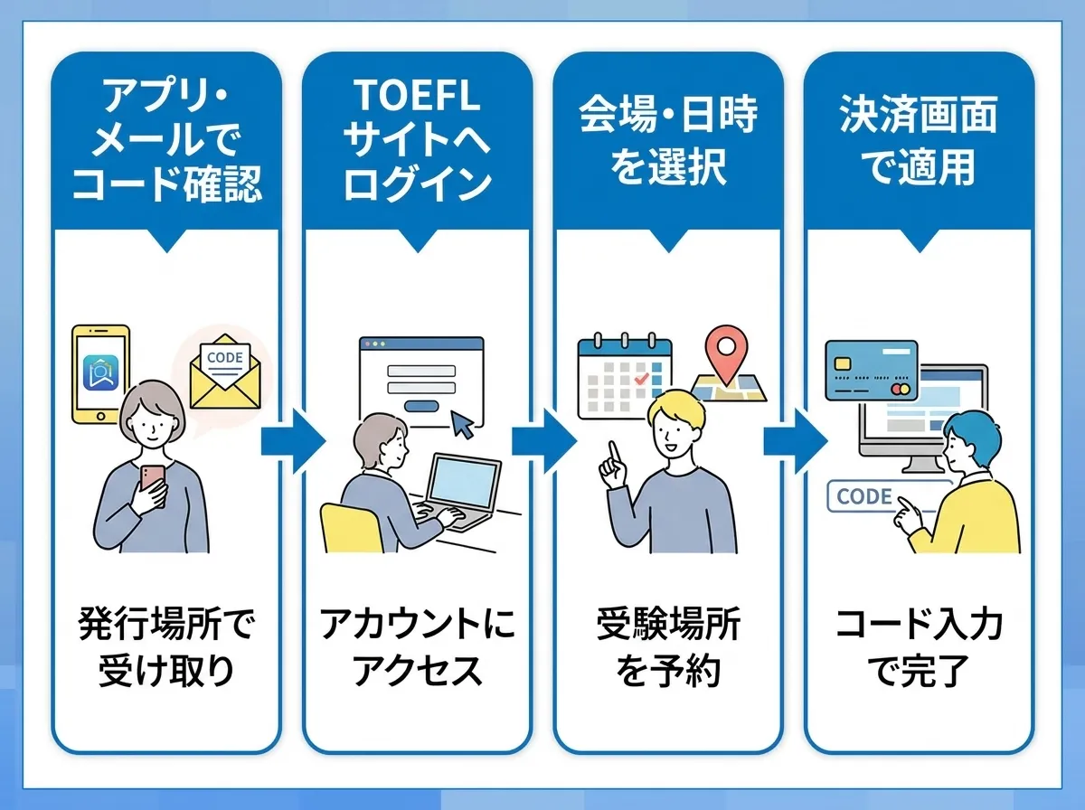 Santa TOEFLのキャンペーンのバウチャーコードの使い方
