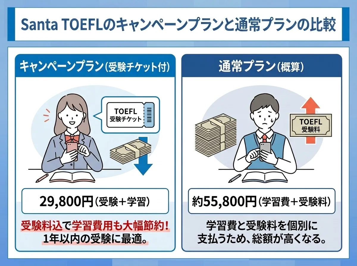 Santa TOEFLのキャンペーンプランと通常プランの料金比較