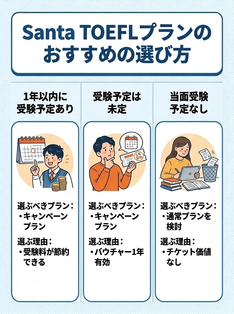 Santa TOEFLのキャンペーン料金と通常プランの比較