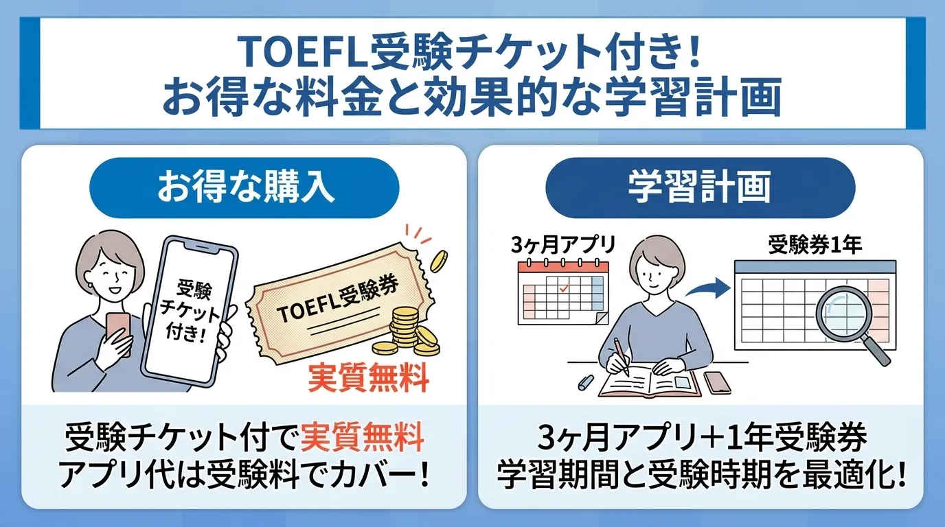 Santa TOEFLの受験チケット付きプランでお得に学習