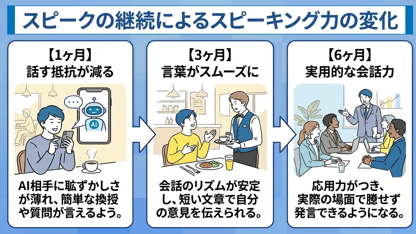 スピークを継続して使うことによるスピーキング力の変化