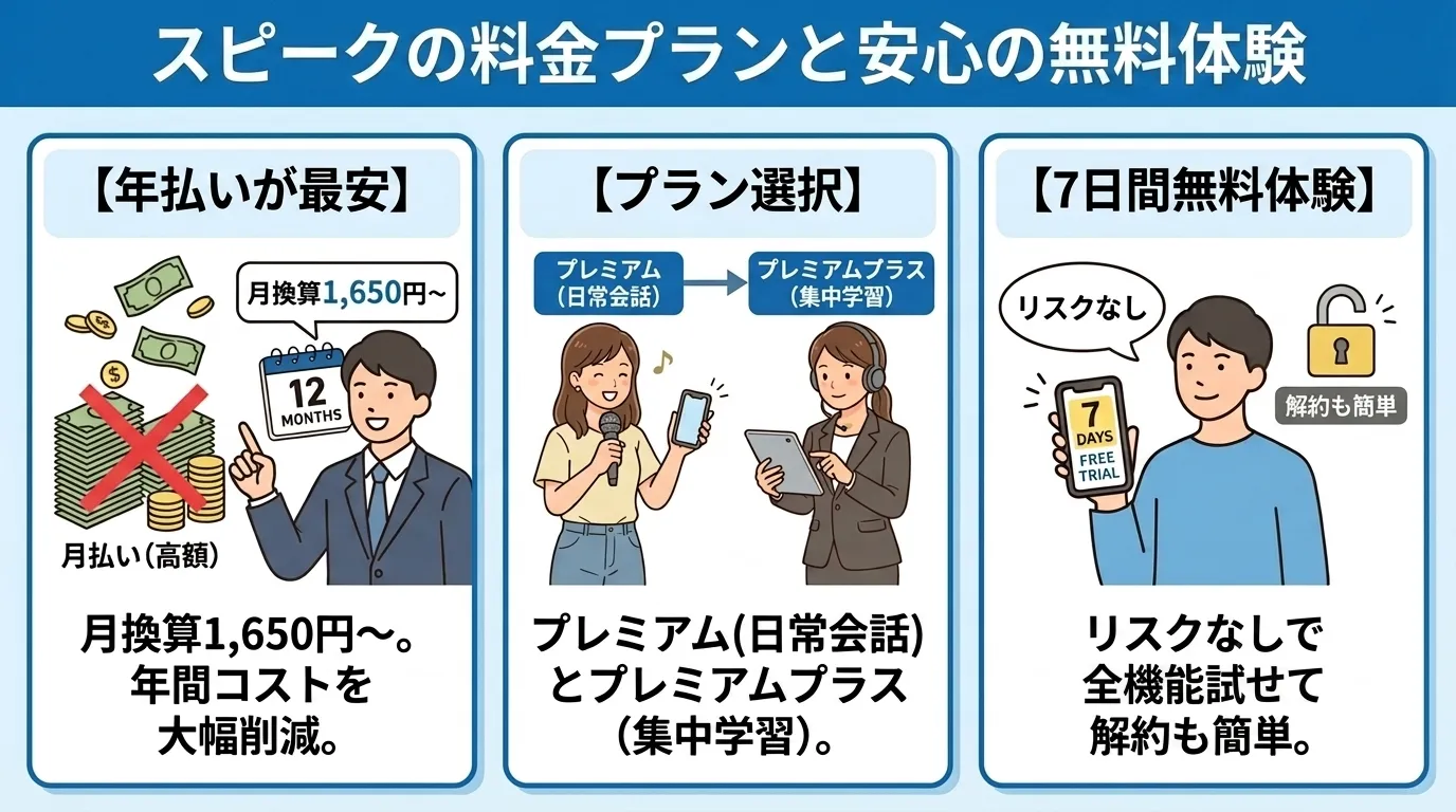 スピークの料金プランと無料体験情報