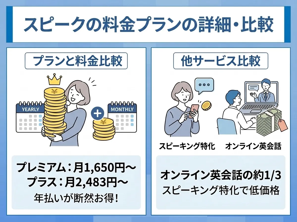 スピークの料金プランの詳細と年払い、他サービスとの比較