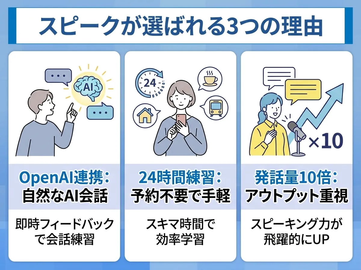 スピークの3つの強みと差別化のポイント