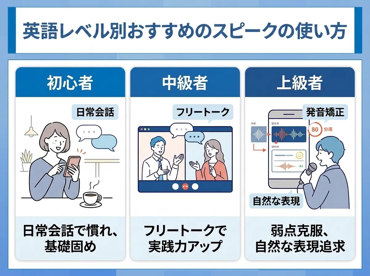 英語レベル別おすすめのスピークの使い方