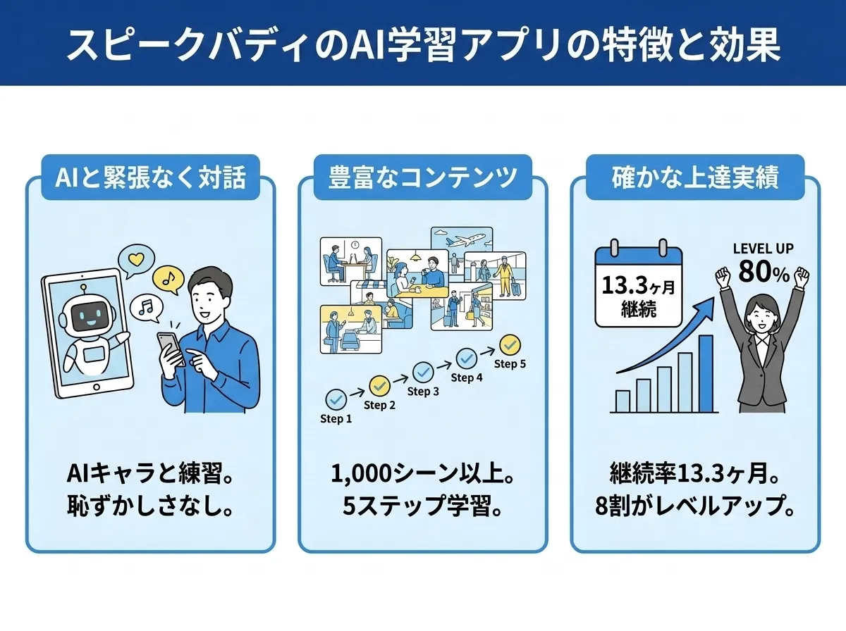 スピークバディのAI学習青売りの特徴と効果