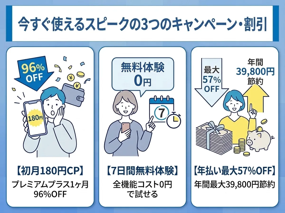 今すぐ使えるスピークのクーポン・キャンペーン・割引は3種類