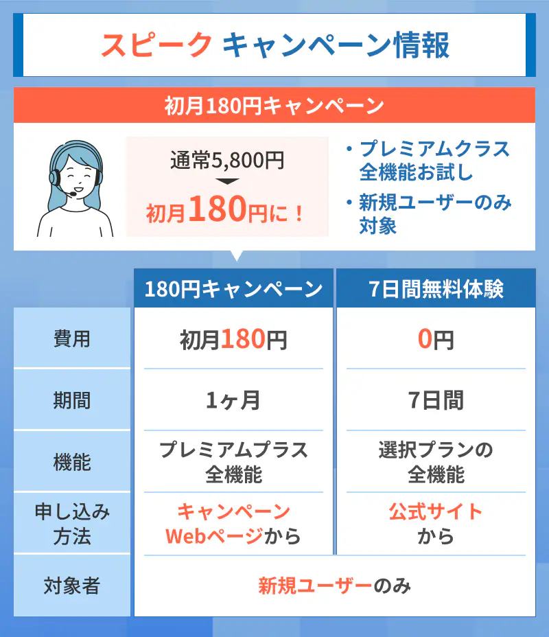 スピークの1ヶ月180円キャンペーンと7日間無料体験のキャンペーン情報