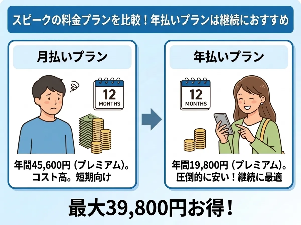 スピークの月払いプランと年払いプランを比較