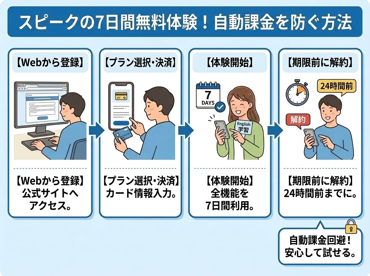 スピークの7日間無料体験の詳細と自動で課金されるのを防ぐ方法