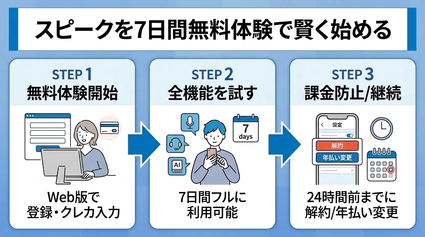 スピークの7日間無料体験を利用して賢く始める方法