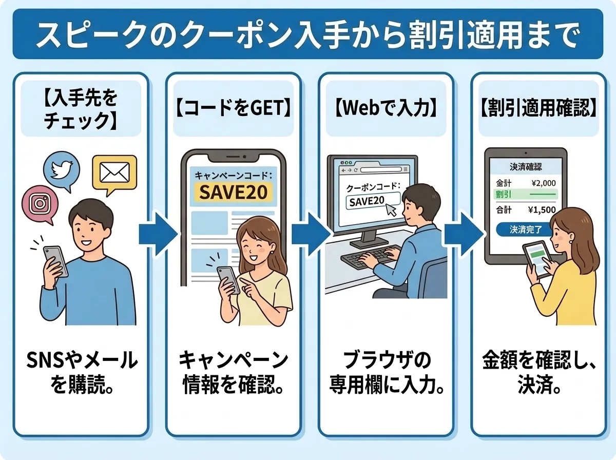 スピークのクーポン入手から割引適用まで