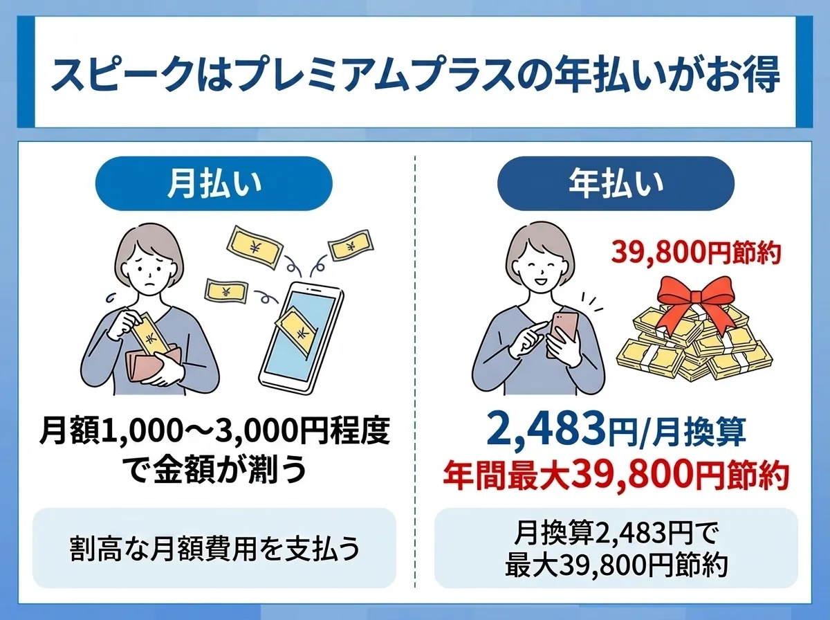 スピークのプレミアムプラスは年払いで年間最大39,800円節約できる