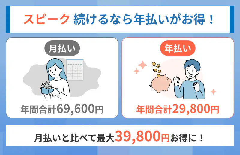スピークのプレミアムプラスは年払いで年間最大39,800円節約できる