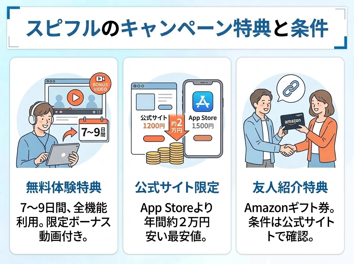 スピフルキャンペーンの最新情報と特典内容