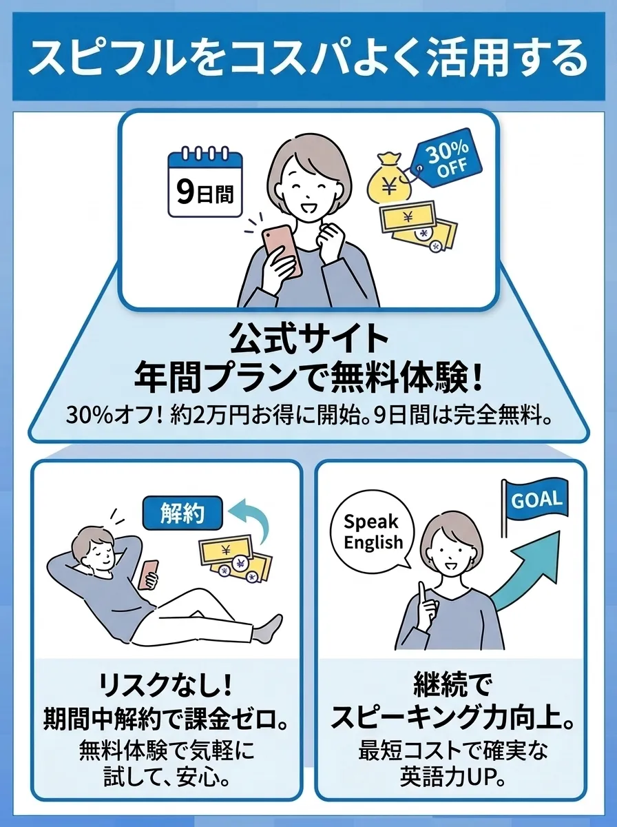 スピフルをキャンペーン利用でコスパよく活用する