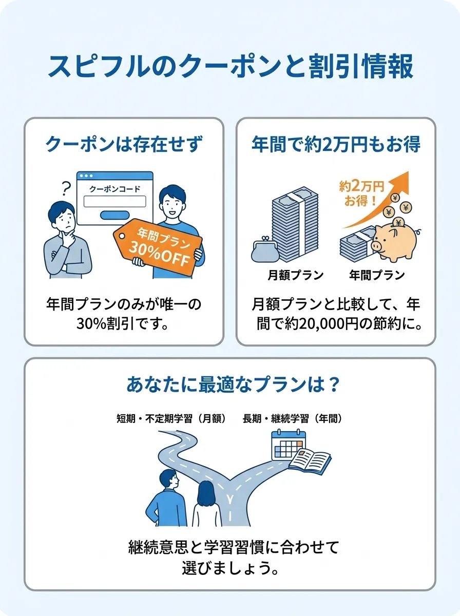 スピフルのクーポンと料金プランの割引情報
