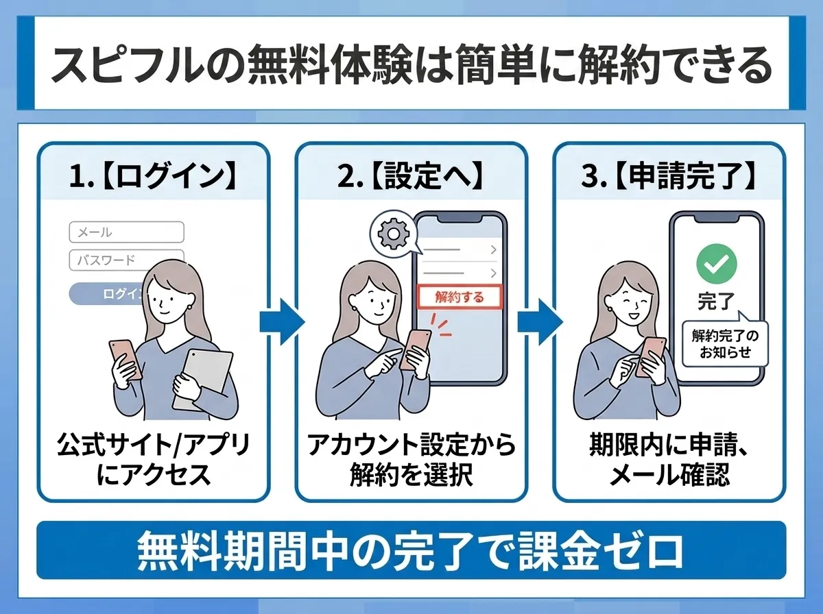 スピフルの解約手順、無料体験中の解約で課金ゼロ