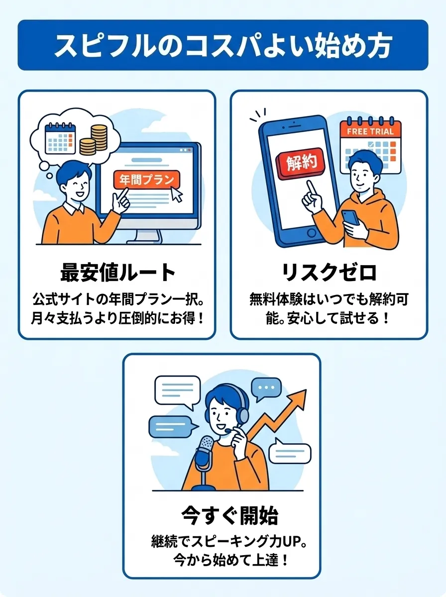 スピフルキャンペーンを使って最安値で始める方法のまとめ