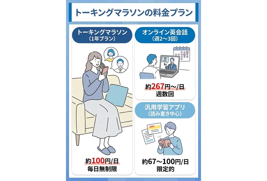 トーキングマラソンの料金プラン
