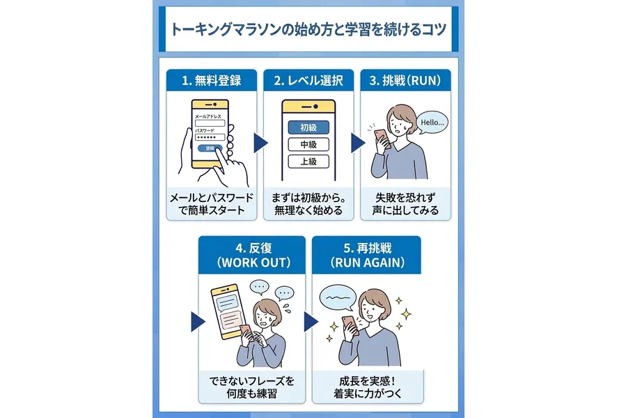 トーキングマラソンの始め方と学習を続けるコツ