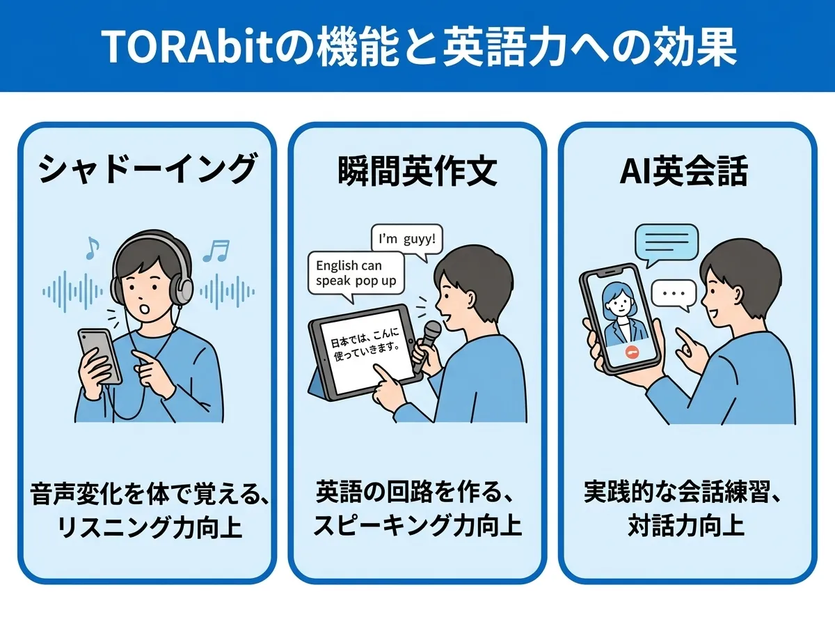 torabitの3つのAI機能