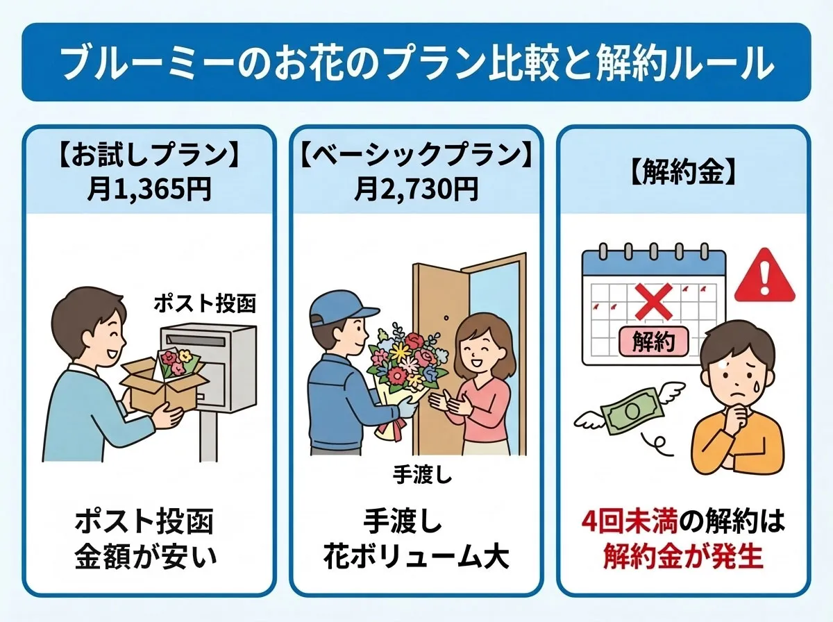 ブルーミー(bloomee)のプラン比較と解約金のルール