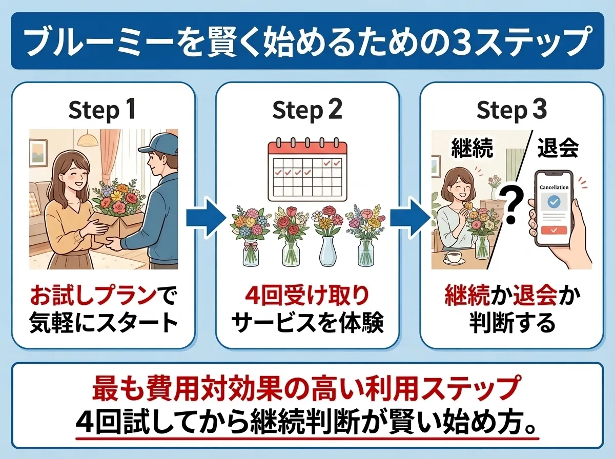 ブルーミー(bloomee)の値段を抑えて賢く始めるための3ステップ