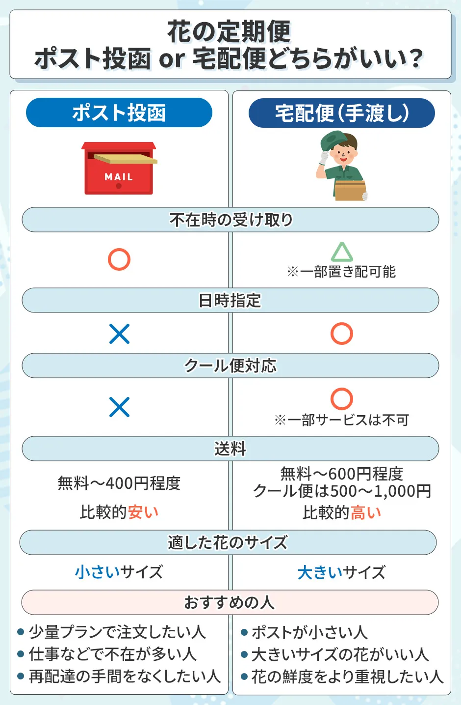 花の定期便のポスト・宅配の選び方
