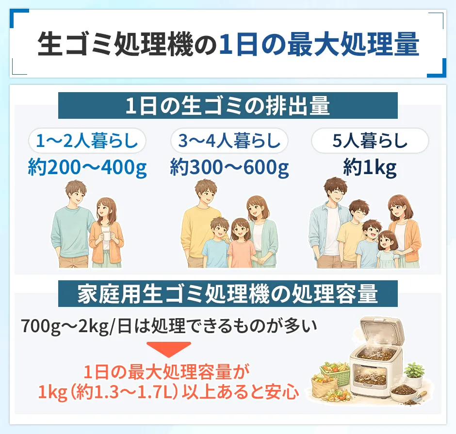 生ゴミ処理機は1日の最大処理量が多いものが便利