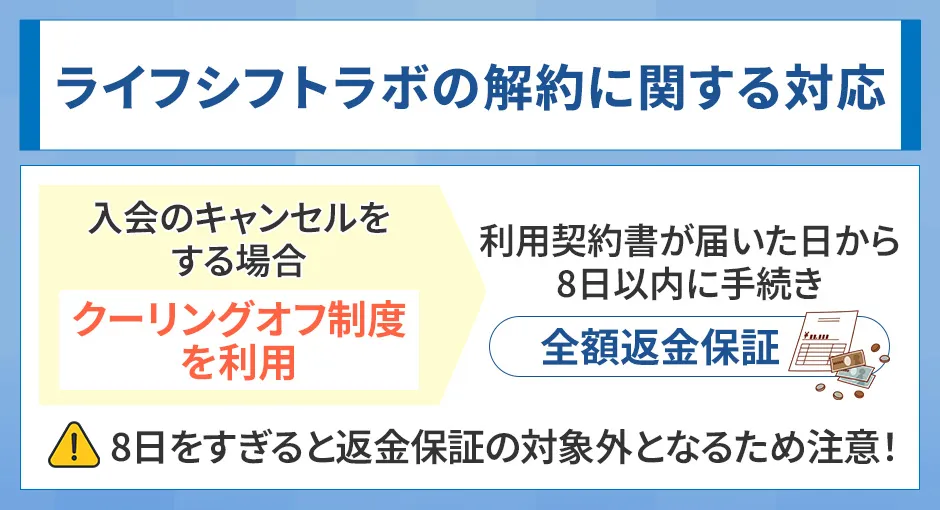 ライフシフトラボの解約に関する対応