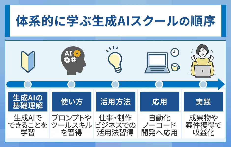 生成AIスクールに必要な学習スタンス
