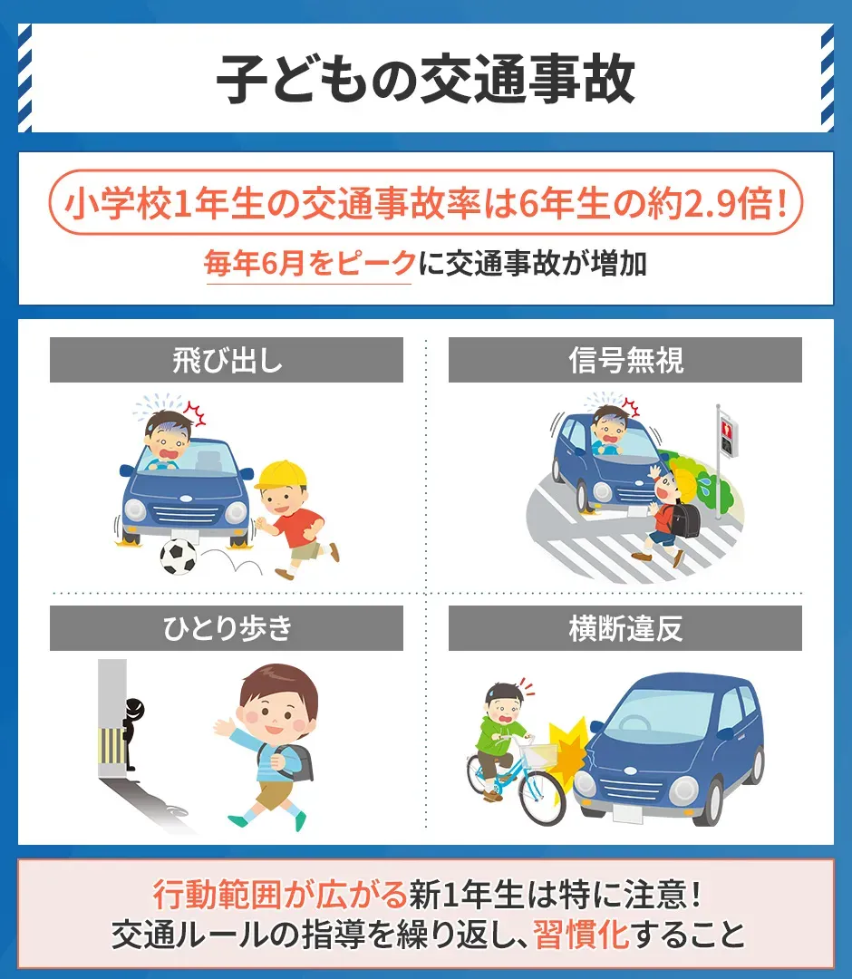 子どもの交通事故、小学1年生は6年生の2.9倍起きやすい