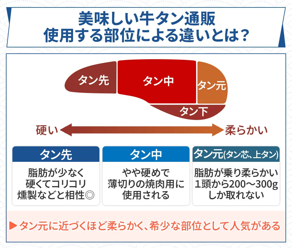 牛タン通販の使用部位