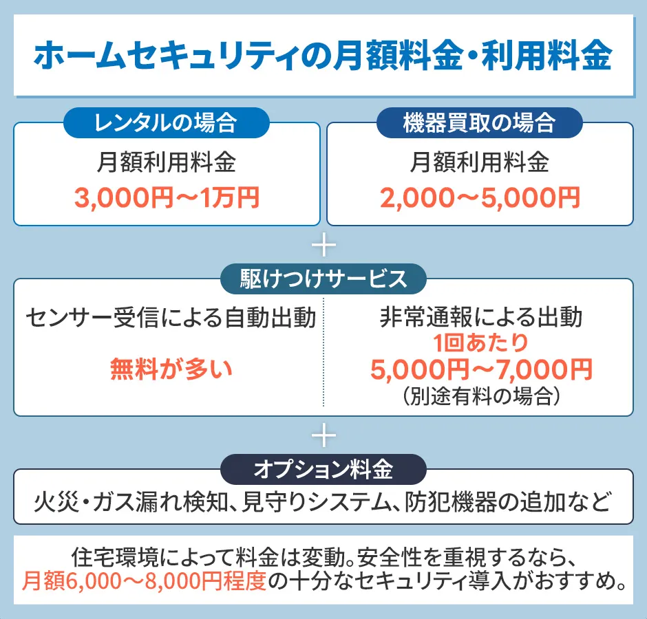 ホームセキュリティの基本料金
