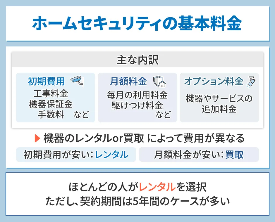 ホームセキュリティの利用料金