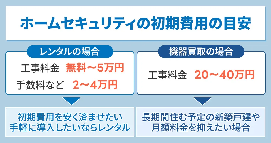 ホームセキュリティの初期費用
