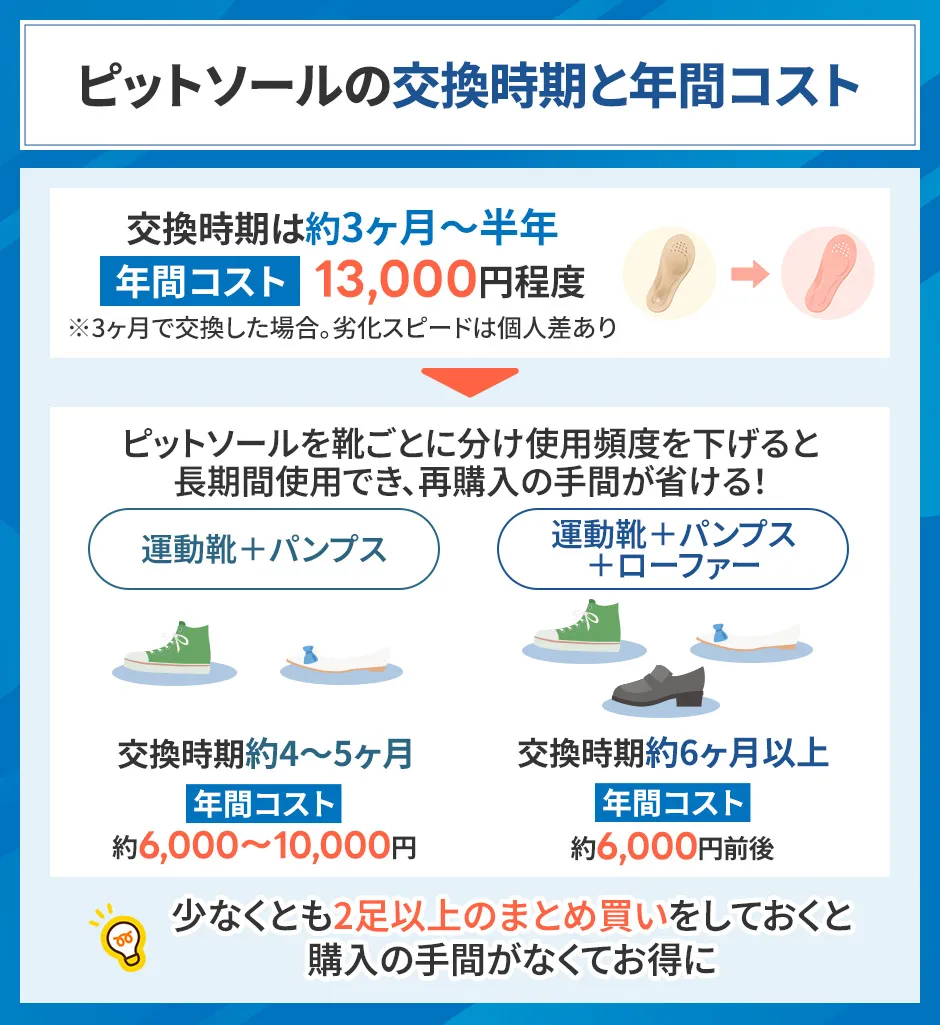ピットソールの交換時期と年間コスト