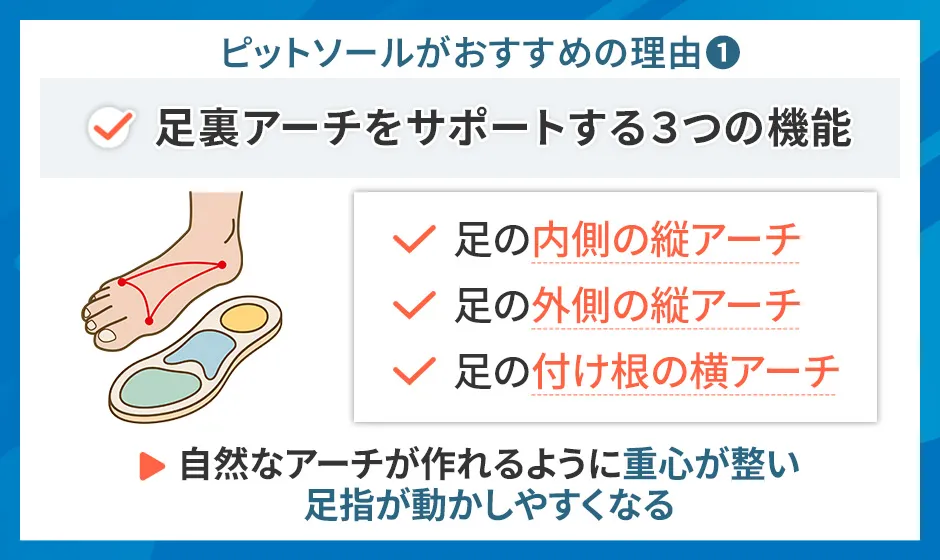 ピットソールがおすすめの理由①足裏アーチをサポートする3つの機能