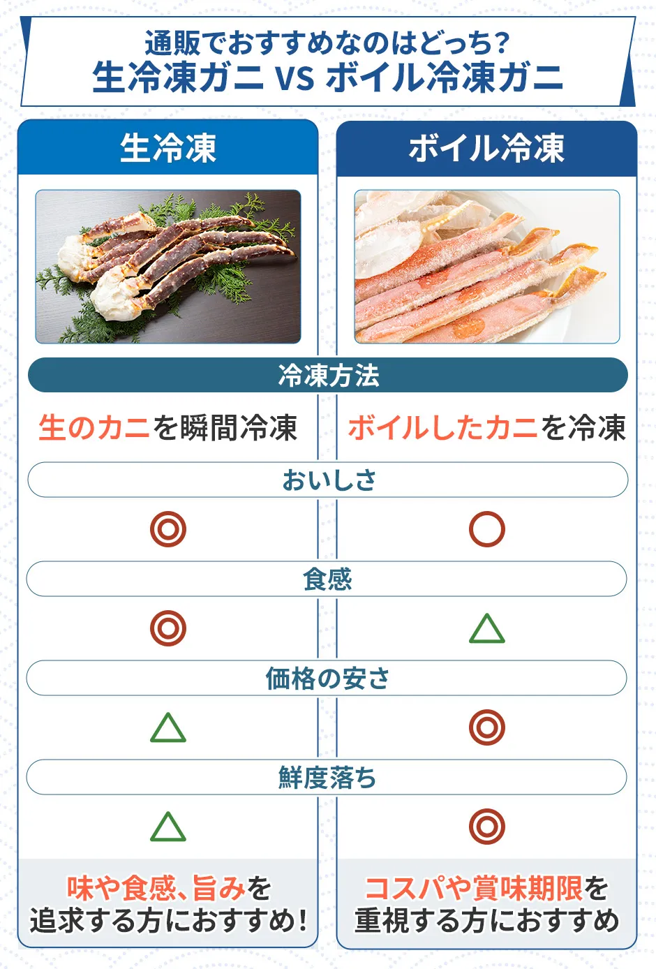 生冷凍ガニとボイル冷凍ガニの違い、冷凍方法、おいしさ、食感、価格の安さ、鮮度落ち