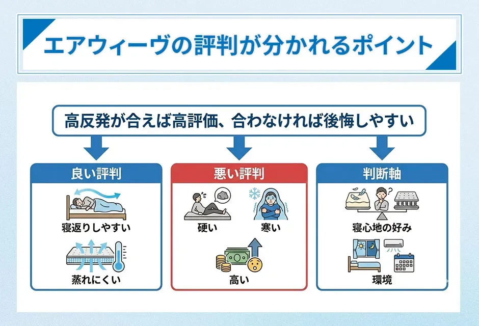 エアウィーヴの評判が分かれるポイント