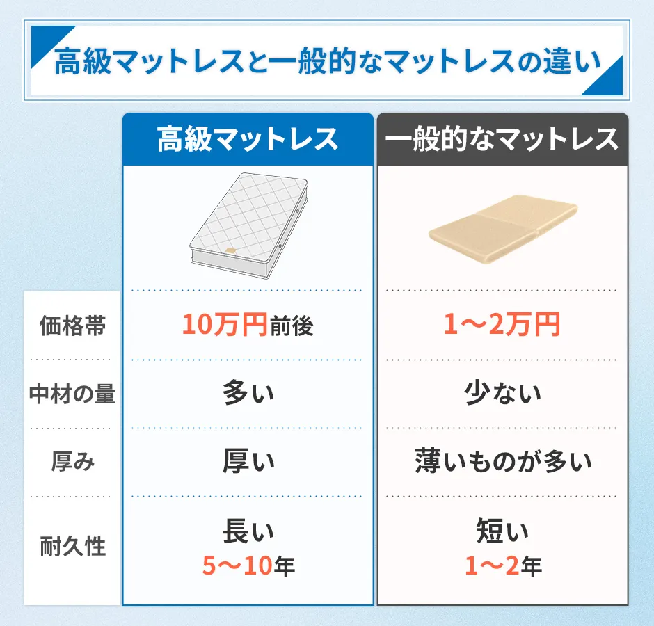 高級マットレスと一般的なマットレスの違い