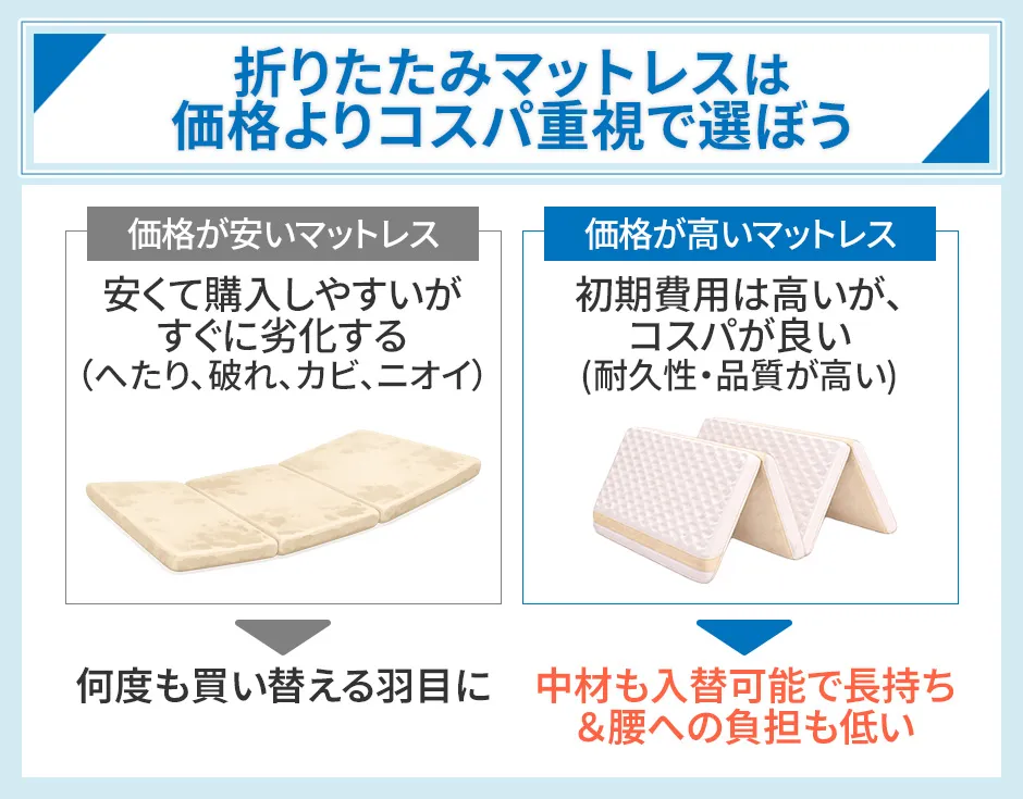 安い折りたたみマットレスの判断基準