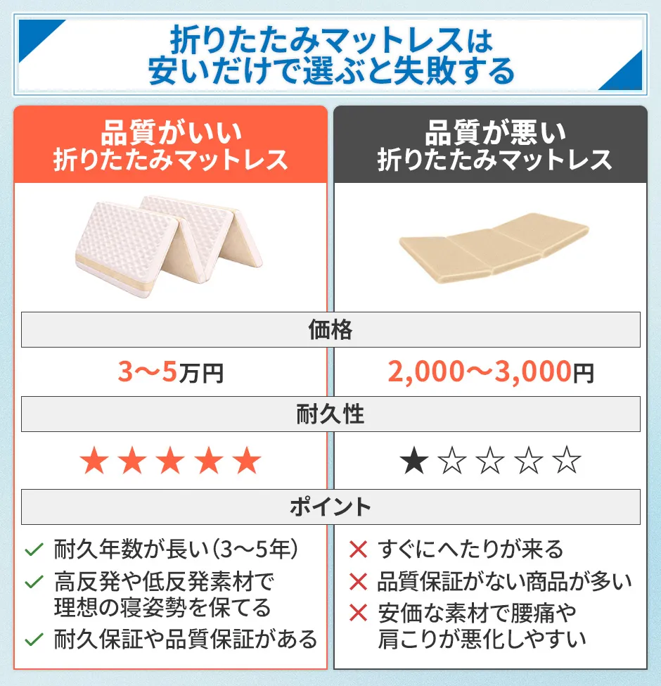 安い折りたたみマットレスの落とし穴