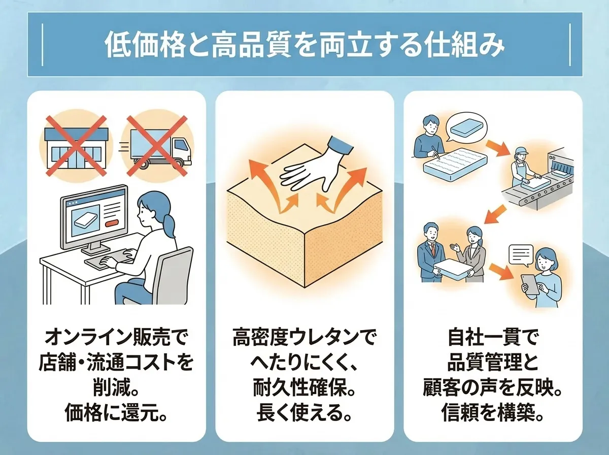 ゴクミンのマットレスが低価格と高品質を両立する仕組み