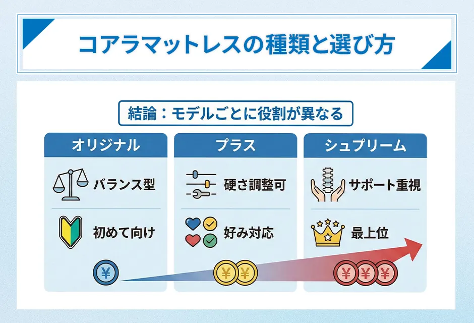 コアラマットレスの種類と選び方