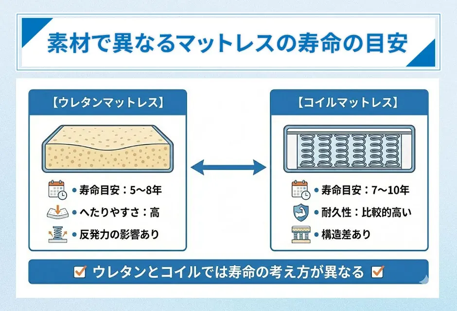 素材で異なるマットレスの寿命の目安
