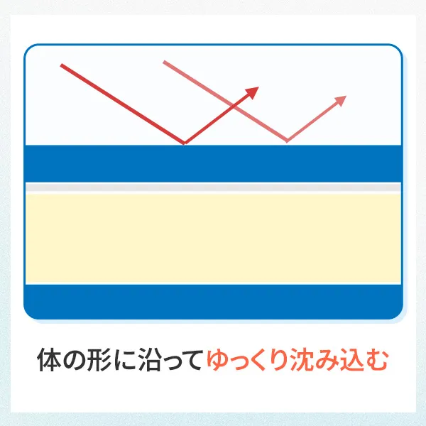 低反発ウレタンの構造