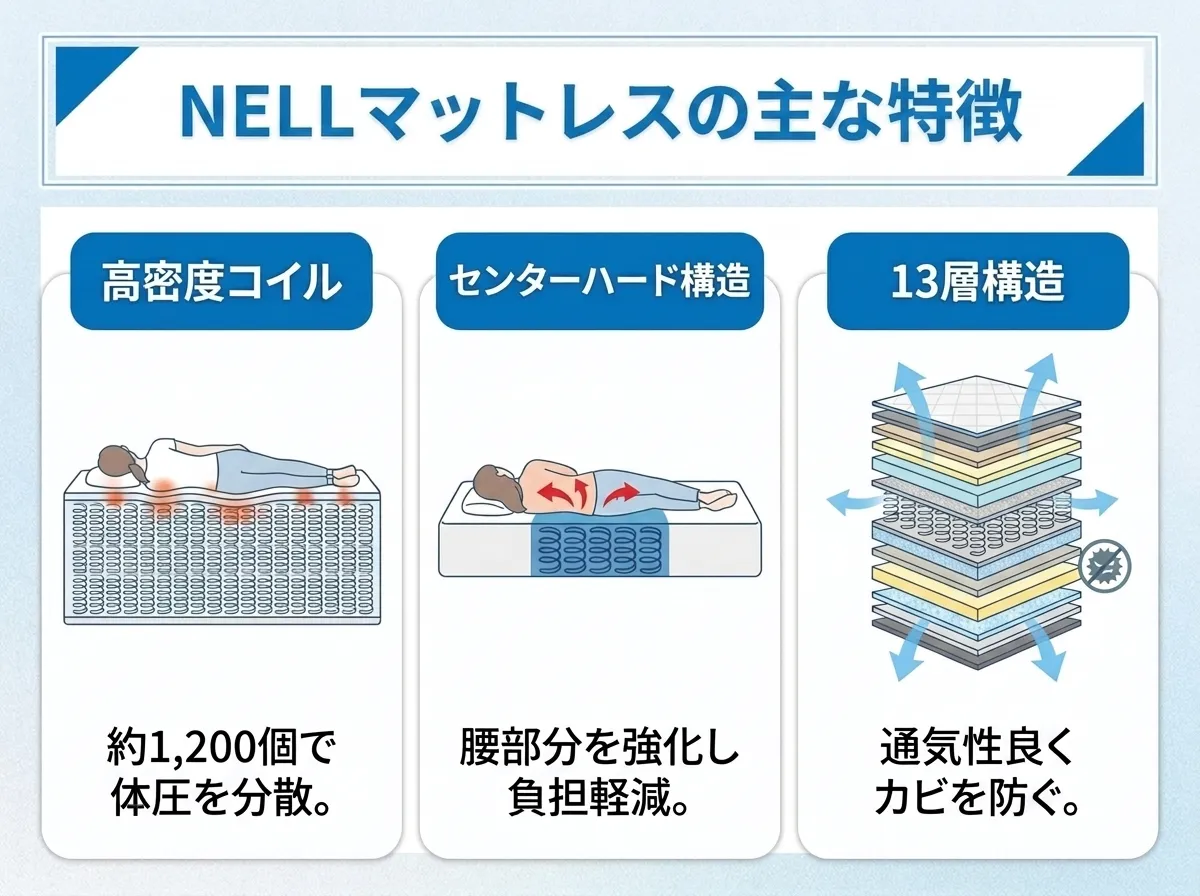 NELL マットレスの主な特徴
