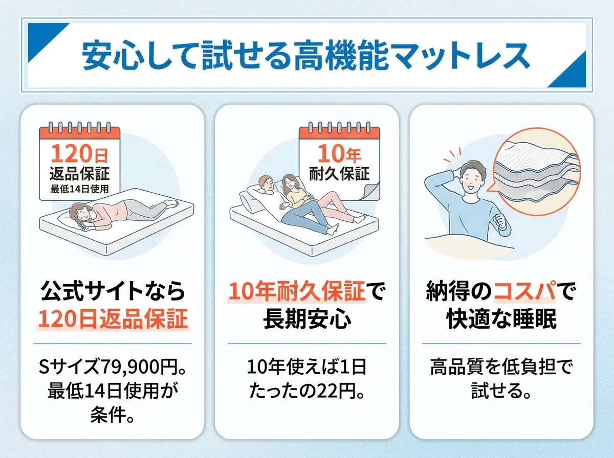 NELL マットレスは安心して試せる高機能マットレス